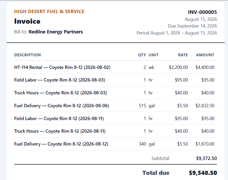 An invoice built from logged work: rental weeks, field labor, truck hours and fuel deliveries, each line tagged with the well site and the date.