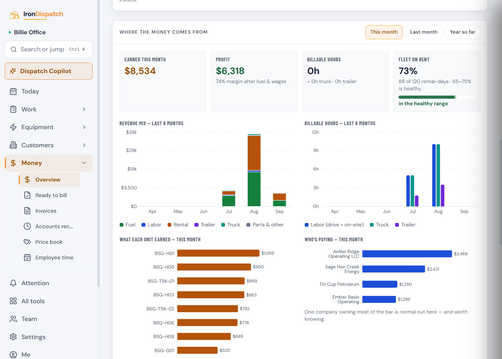 Blue Sage’s Money overview, “Where the money comes from”: earned this month, profit, billable hours and equipment rented out, over charts of the revenue mix, what each unit earned and who is paying.