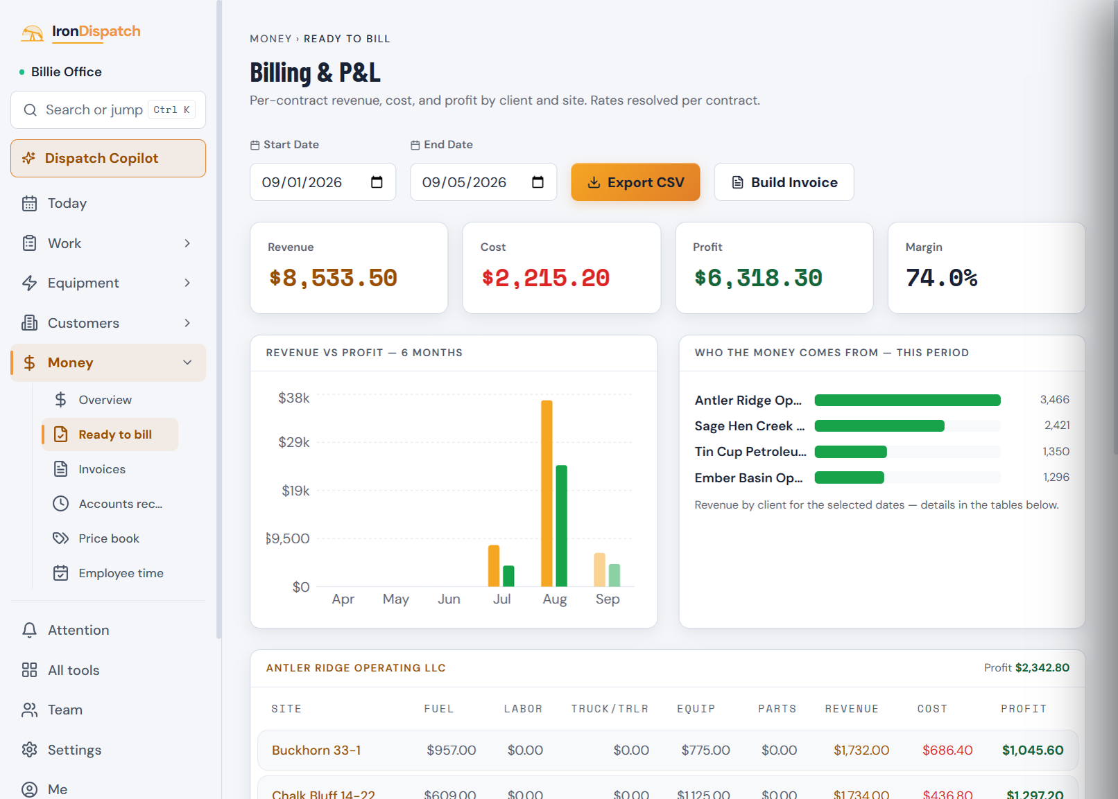 Blue Sage’s Ready to bill screen: revenue, cost and profit for the dates chosen, then the work broken out by client and site.
